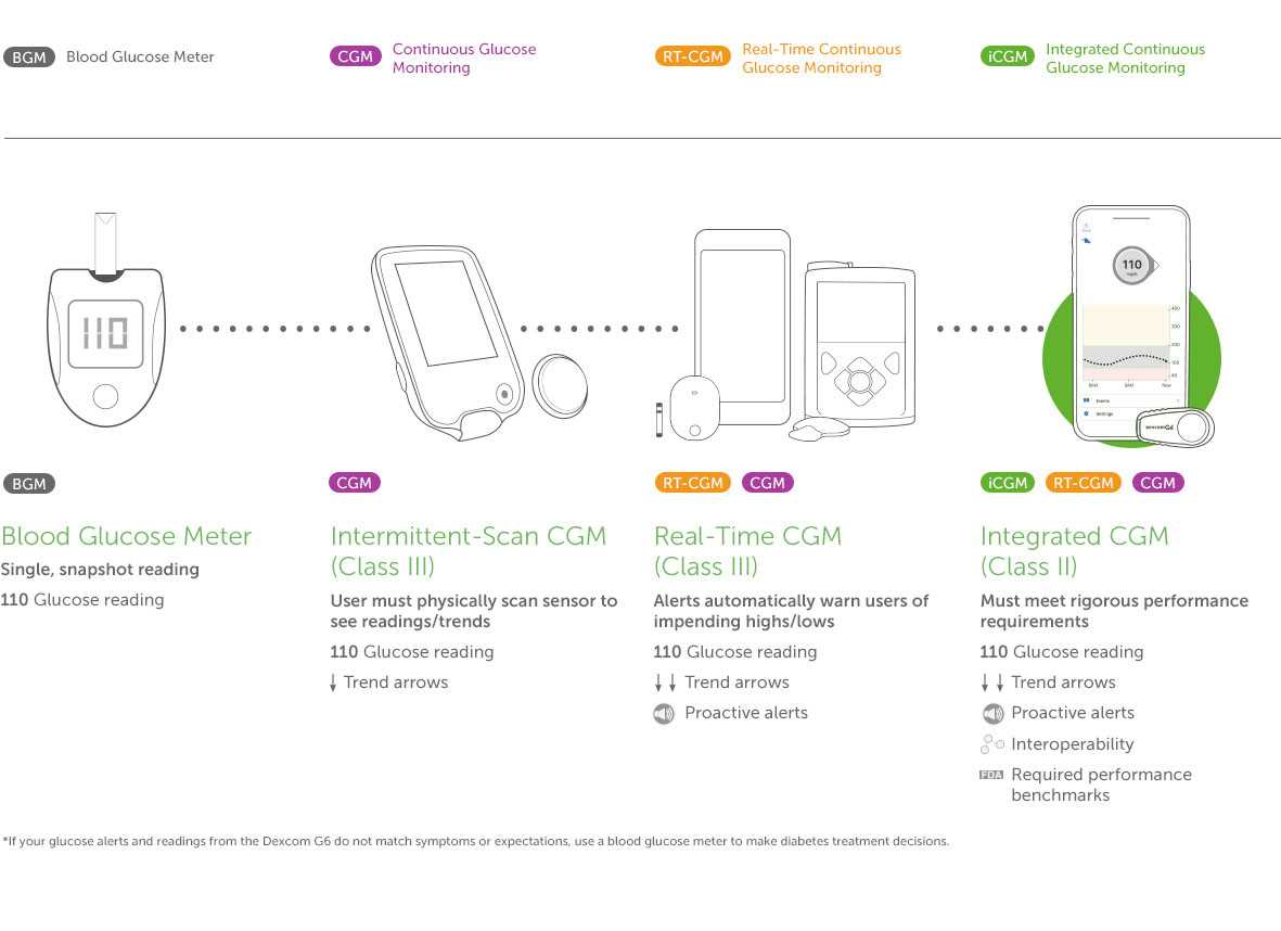 dexcom g6 manuel dutilisation