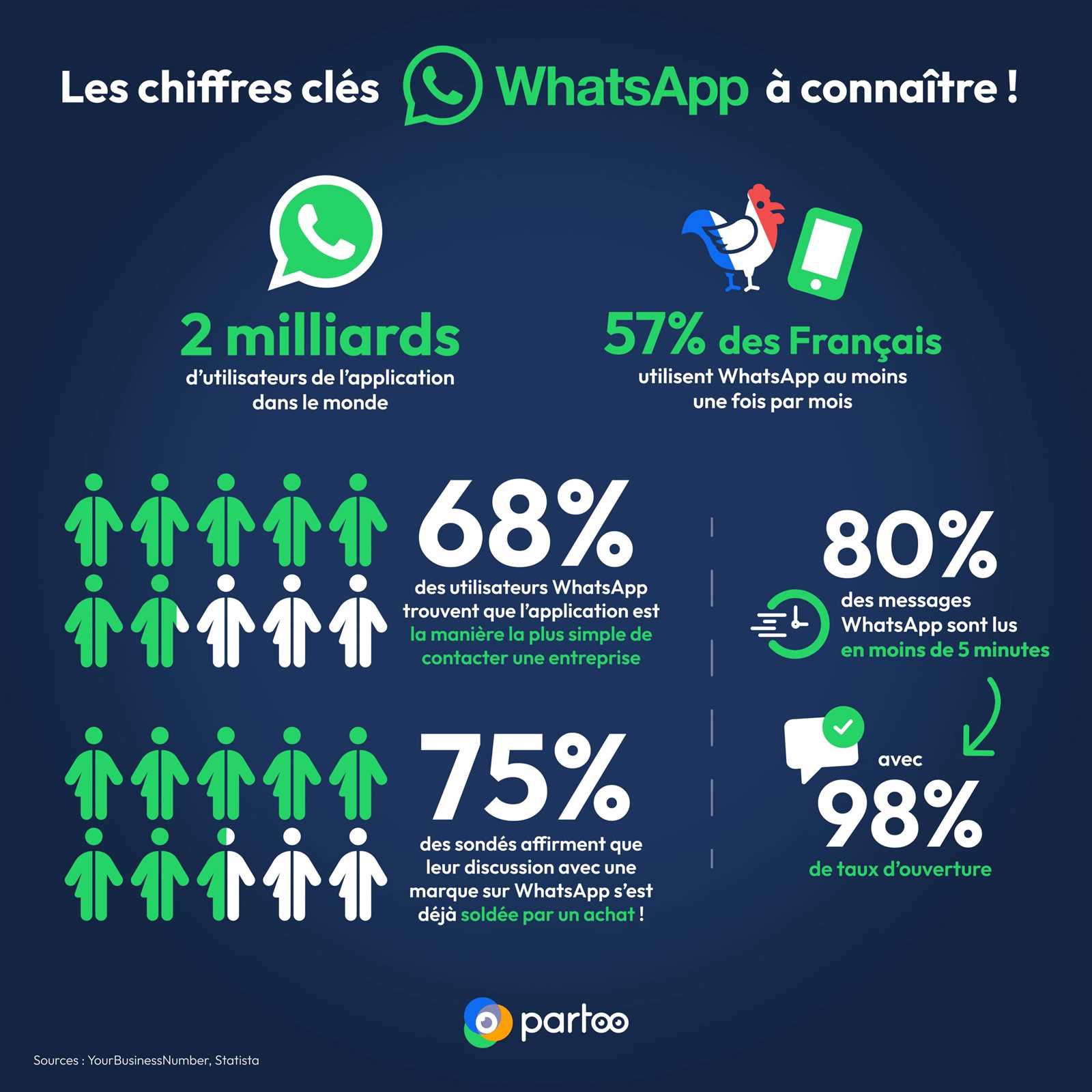 whatsapp manuel dutilisation